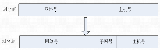 子网划分实例及具体划分过程