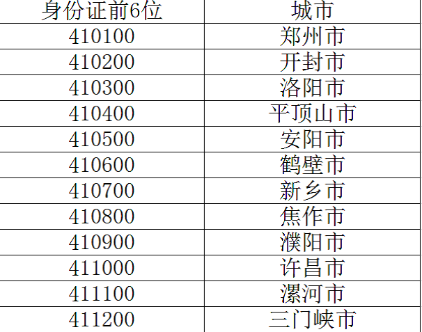 河南省各市及县身份证前6位是多少