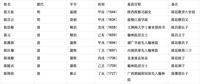雍正时期的陈廷敬的后人