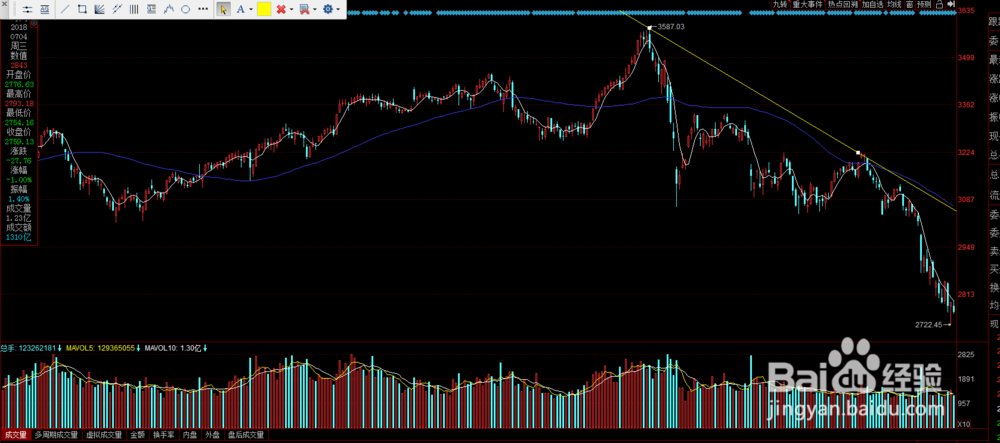 如何在K线图上画线及常规用法