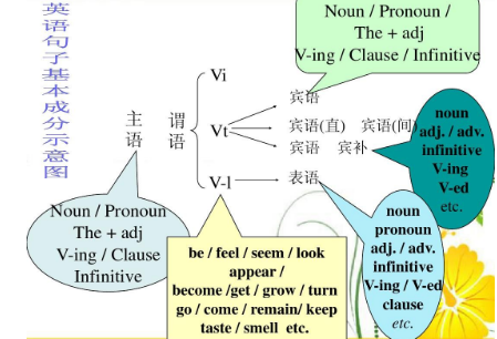 介词短语可以做宾语么