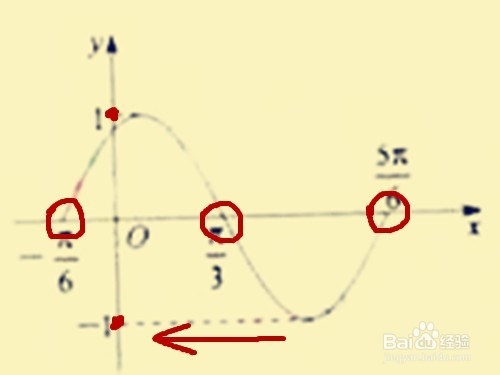 高中三角函数怎么学：[2]图像问题怎么学