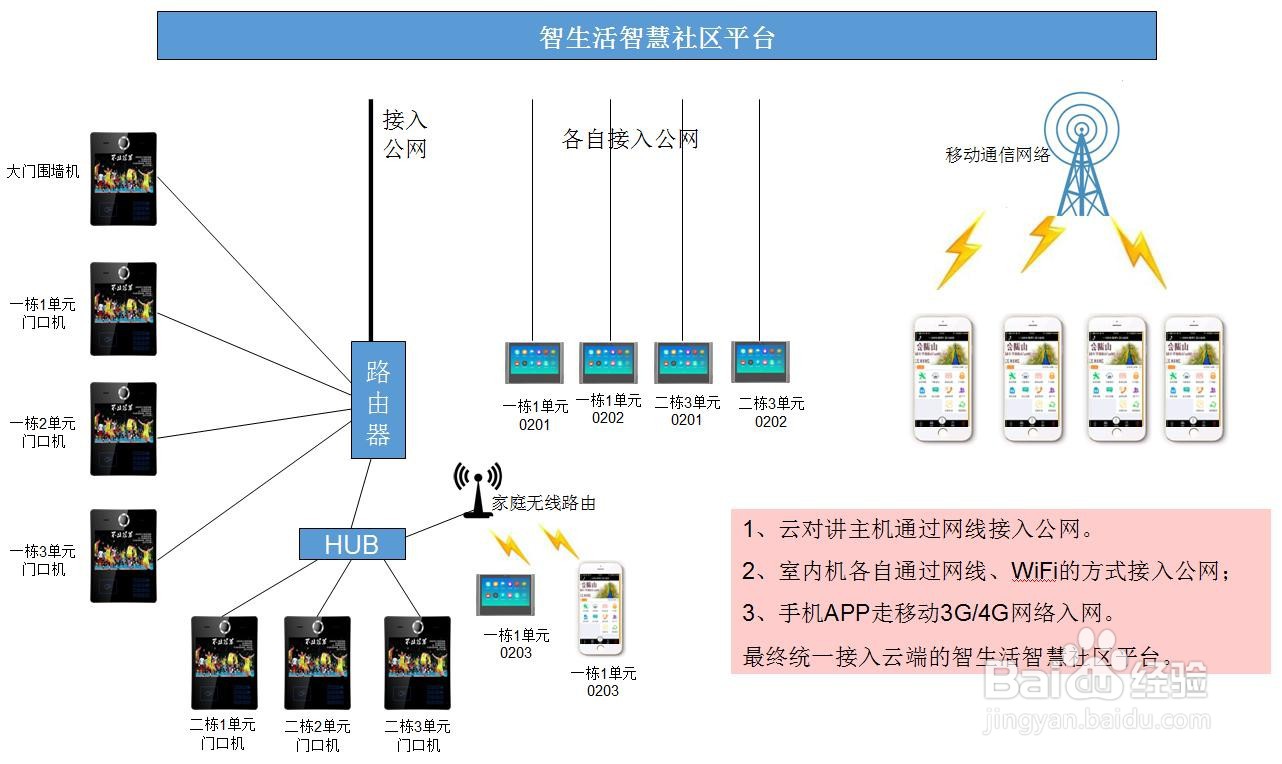智慧云天楼宇云对讲门禁组网及施工方案