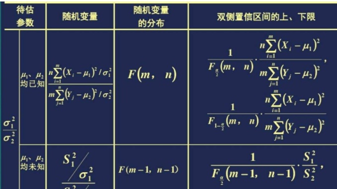 双侧置信区间计算公式