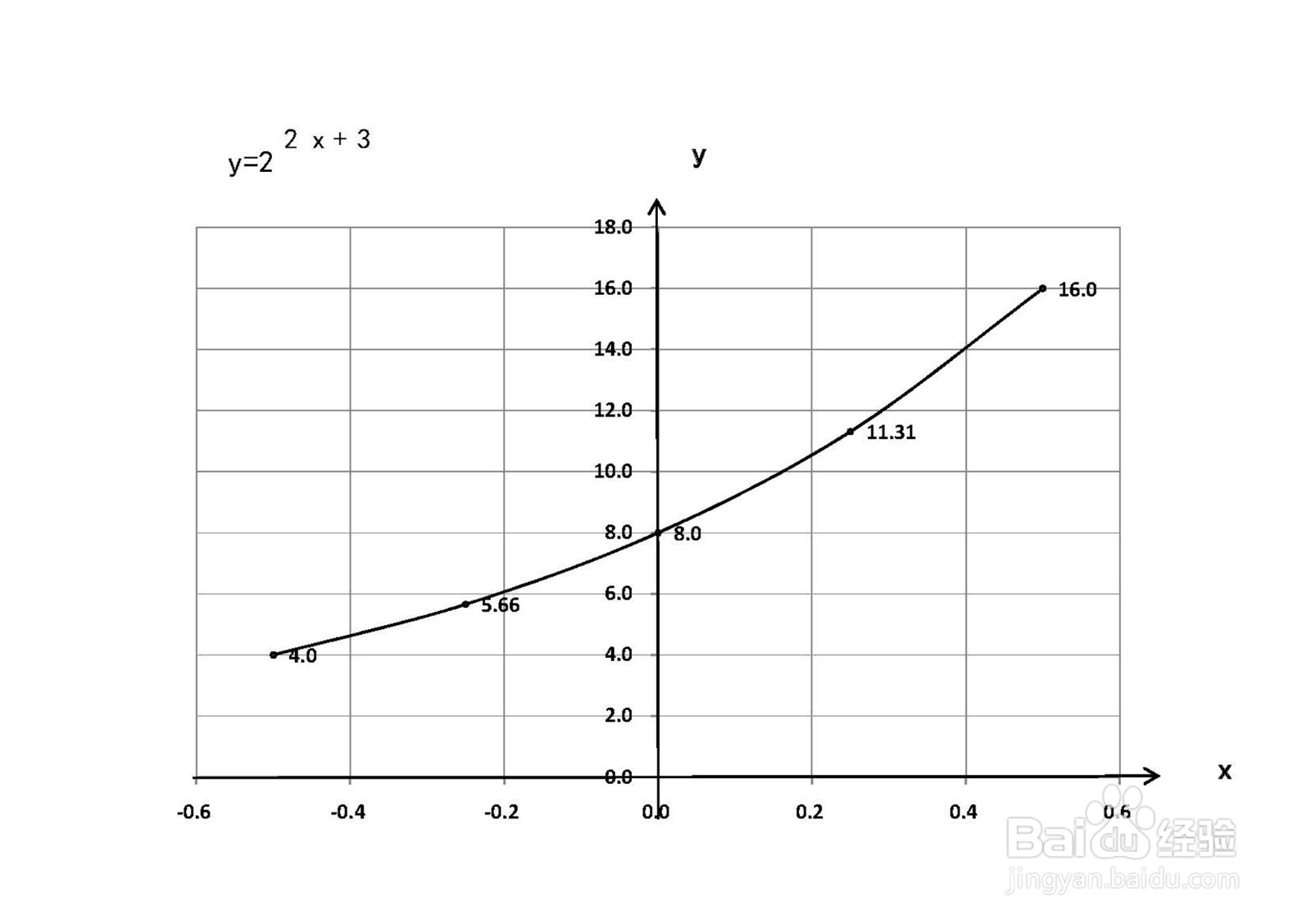解析函数y=2^(2x+3)的示意图画法