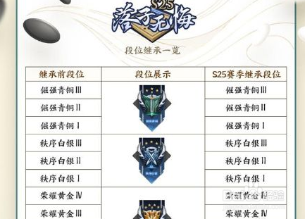 王者荣耀段位继承表最新s25赛季
