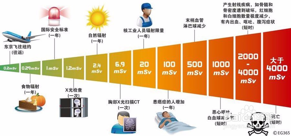 这几点告诉你孕妇要不要穿防辐射服