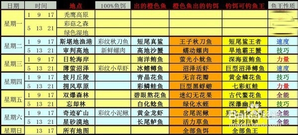 幻想神域钓鱼攻略