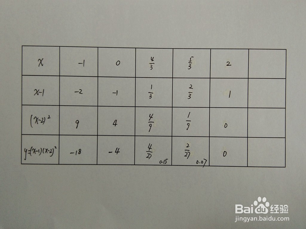 如何画出函数y=(x-1)(x-2)^2的图像