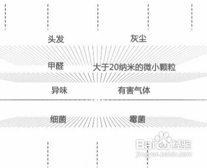 空气净化器选购指南