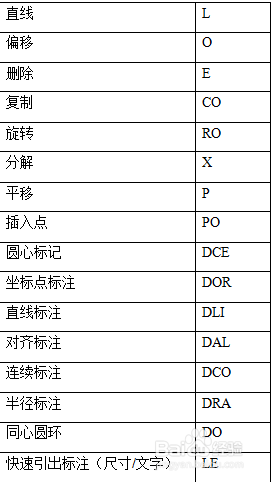 CAD常用快捷命令
