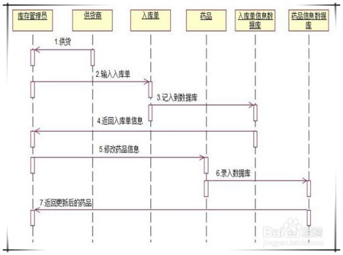 如何建立用例图和时序图