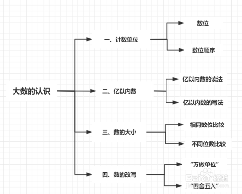 四年級上冊大數的認識思維導圖怎麼做