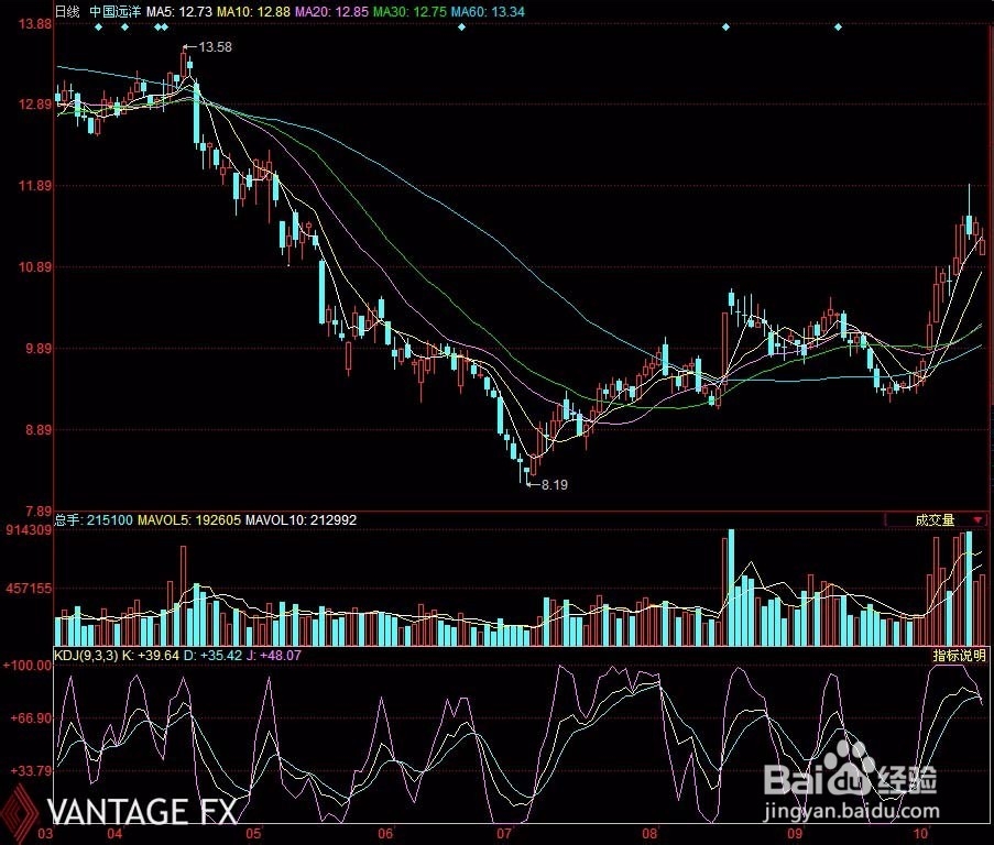 随机指标(KDJ)详解