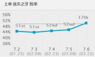 LOL7.6版本纳尔胜率暴涨,教你空眩晕敌人