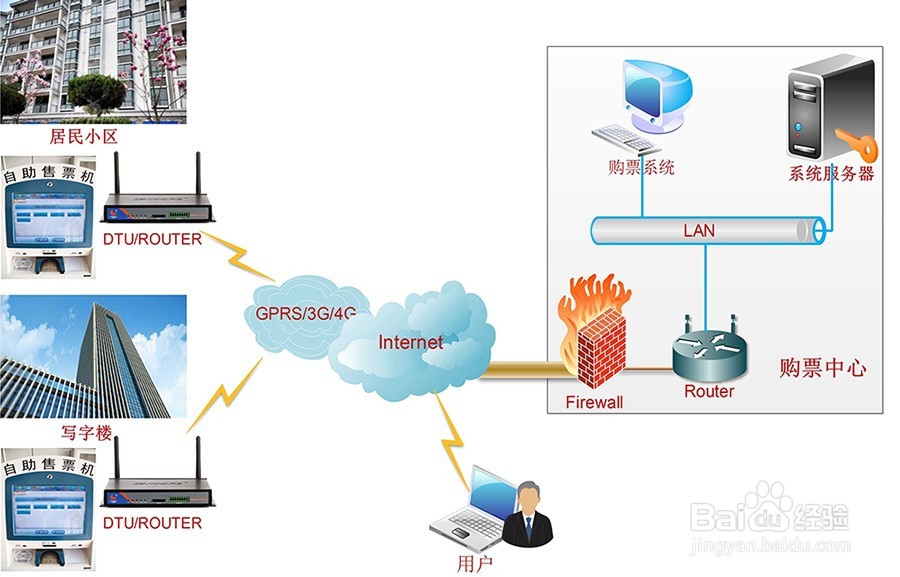 自助售票机无线组网方案