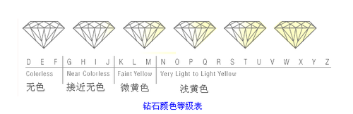 钻石等级怎样区分