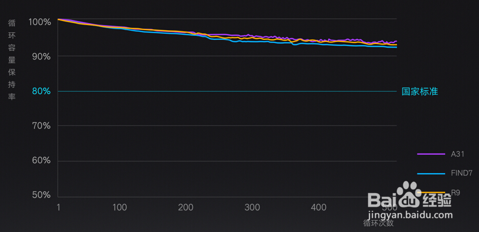 手机的快速充电对电池寿命有伤害吗？