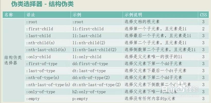 CSS选择符使用时各有什么格式要求?
