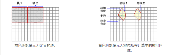 arcgis中的块统计的工作原理解析