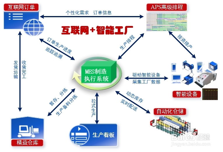 智慧工厂实训解决方案