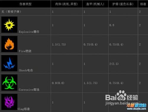 无主之地2武器制造商枪械特色属性及元素伤害
