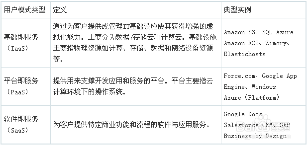图解云计算行业发展现状