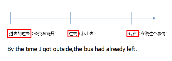 过去完成时的用法