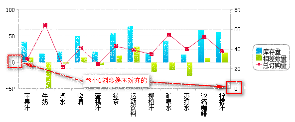 图形报表中如何解决组合图中0刻度显示问题