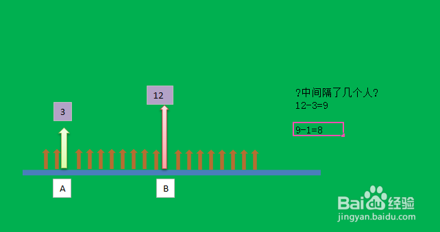 排队中间有几人为什么减1