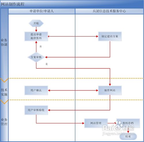 网页设计的流程