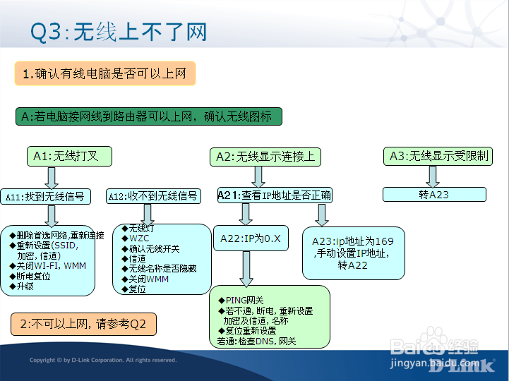 路由器排错大全