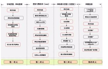 网络营销操作的具体操作步骤