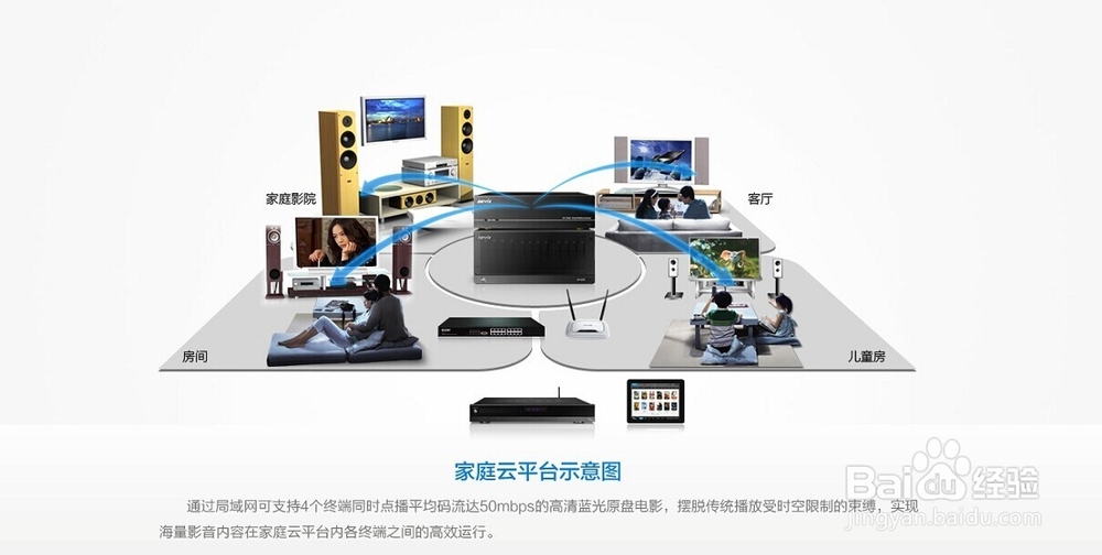 搭载碧维视家庭云平台技术方法