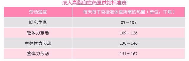 高脂血症的主要依据是 什么？
