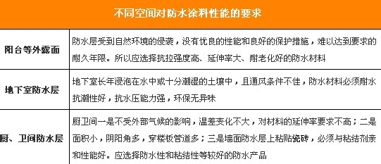 让家滴水不漏 防水涂料选购施工全攻略