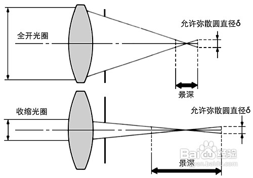 光学基础知识：焦点、弥散圆、景深：概念与计算