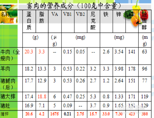 动物性食物的营养价值