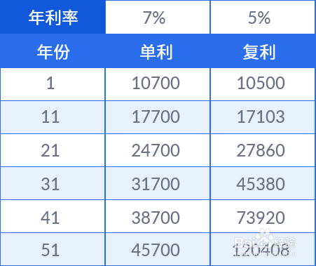 0 |更新: 2020-09-27 13:20 1 2 3 4 5分步閱讀 鯨算師app的【複利】 