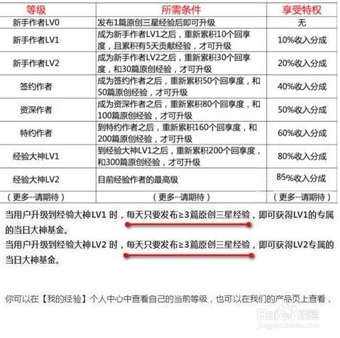 百度经验收入哪里查大神基金怎么获得多少钱