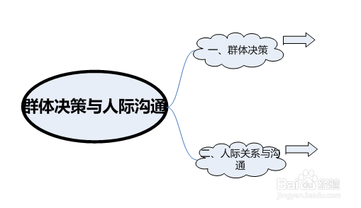 什么是群体决策和人际关系沟通风格人力资源基础