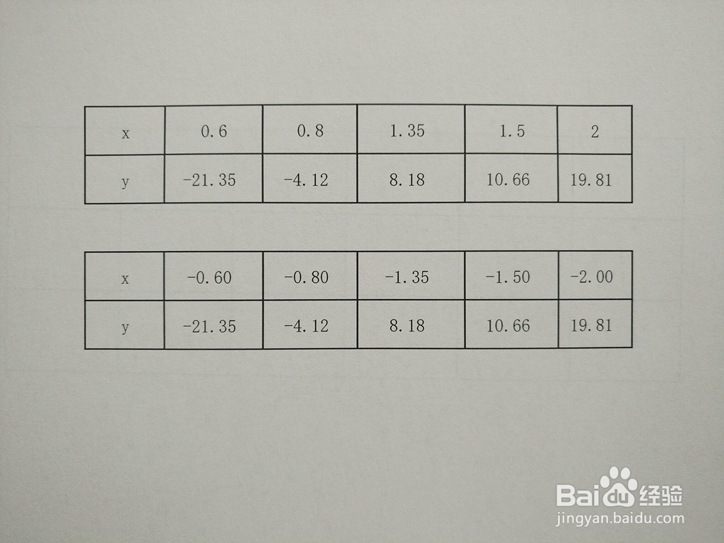 用导数工具画分式函数y=5x^2-3/x^4图像的步骤