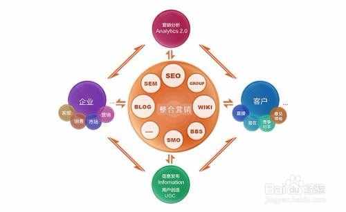 如何才能做好网络营销