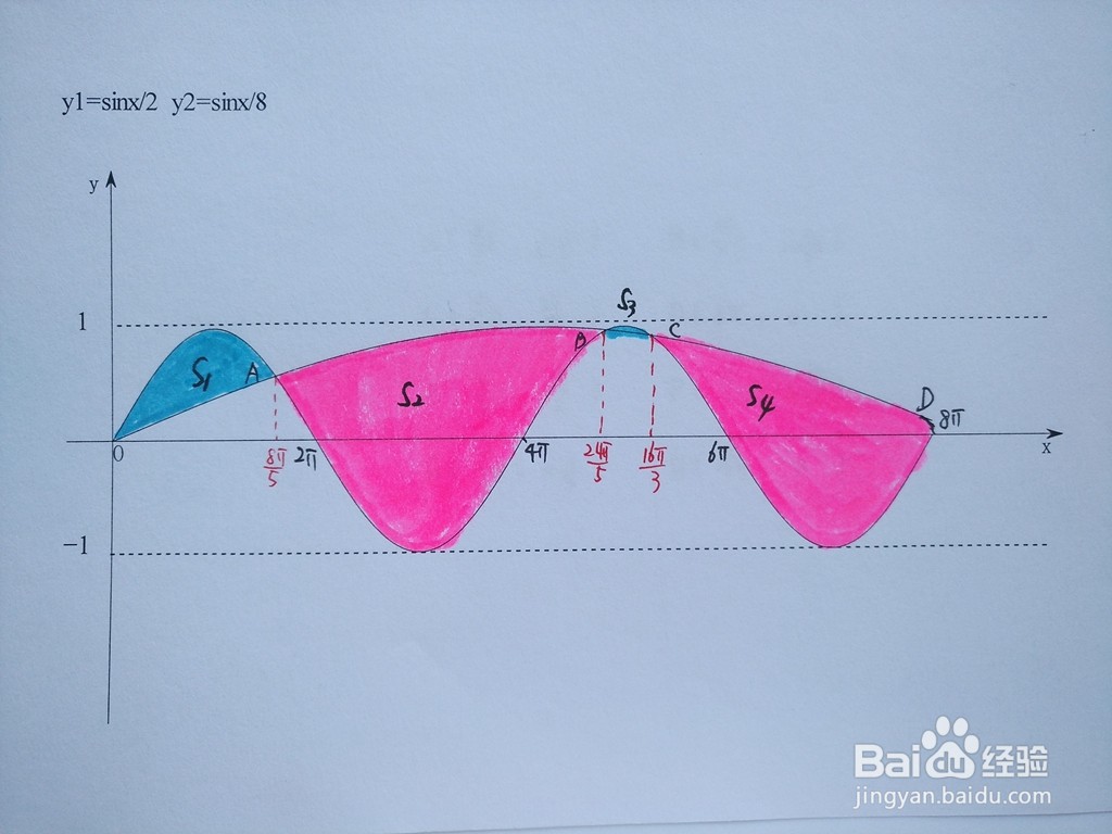 详解函数y=sinx/2与y=sinx/8围成区域面积计算