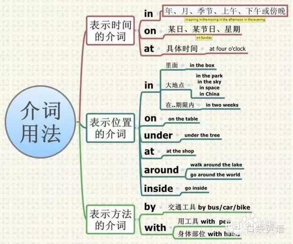 怎样更好的学习英语语法