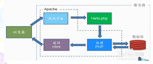 PHP基础语言介绍