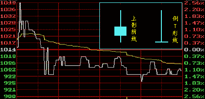 了解K线图必须懂的几点知识