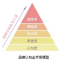 品牌研究该注意哪些问题