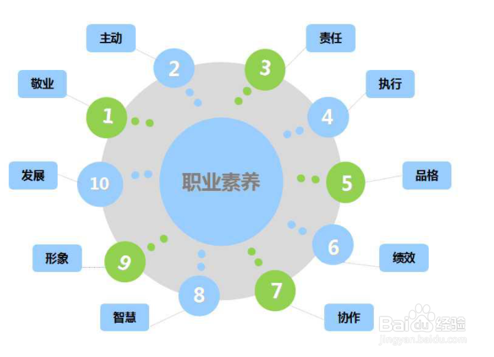 如何理解职业素养