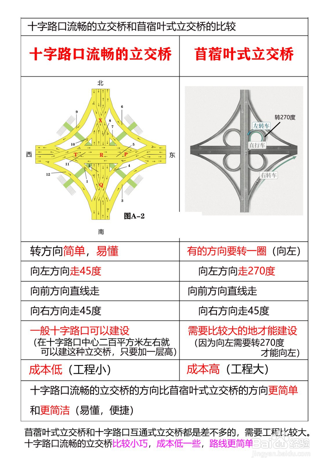 十字路口流畅的立交桥(二层面)